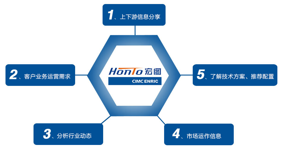 1、上下游信息分享2、客戶業(yè)務(wù)運營需求3、分析行業(yè)動態(tài)4、市場運作信息5、了解技術(shù)方案、推薦配置